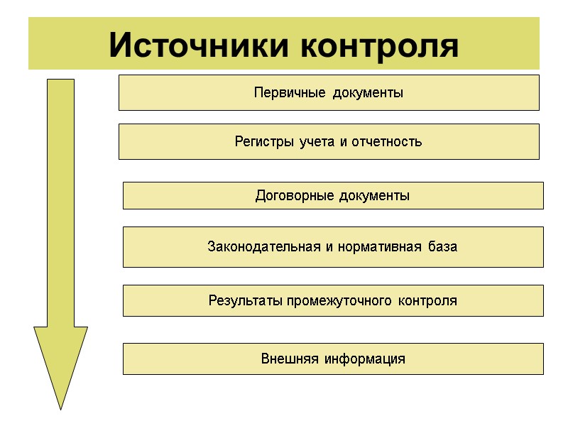 Источники контроля Первичные документы Регистры учета и отчетность Договорные документы Законодательная и нормативная база